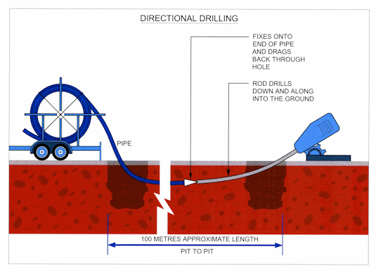 Directional Drilling