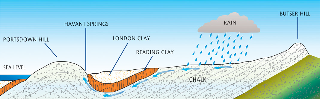 Catchment Management