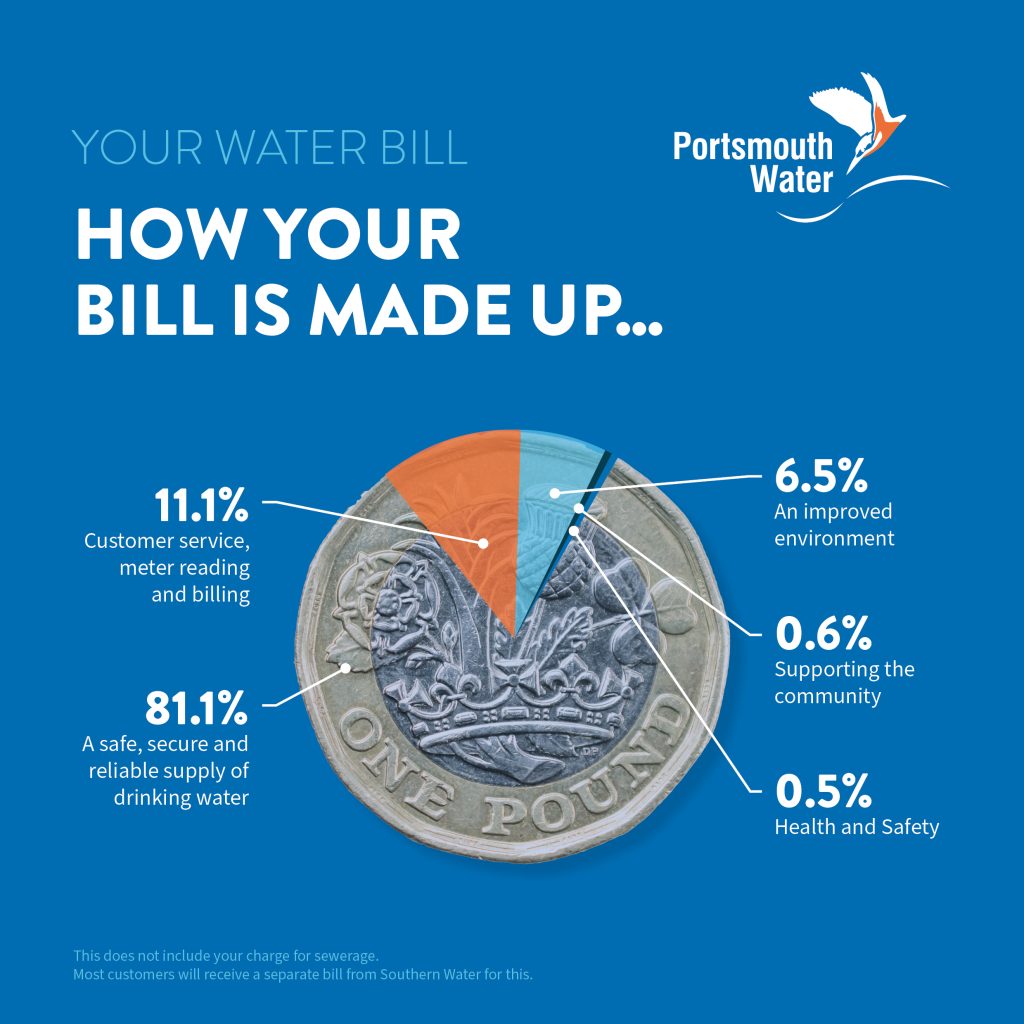 How your metered water bill is made up