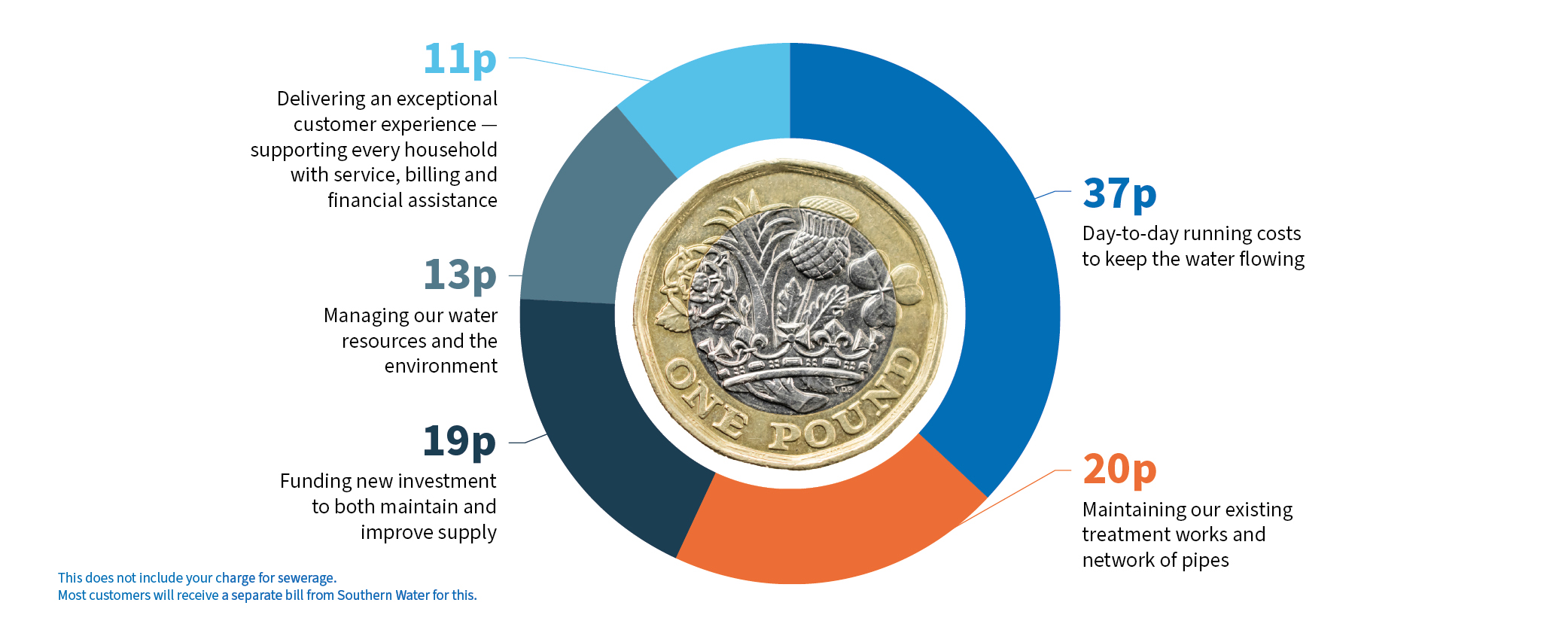 An image of a £1 coin with allocated costs to keep the water supply running